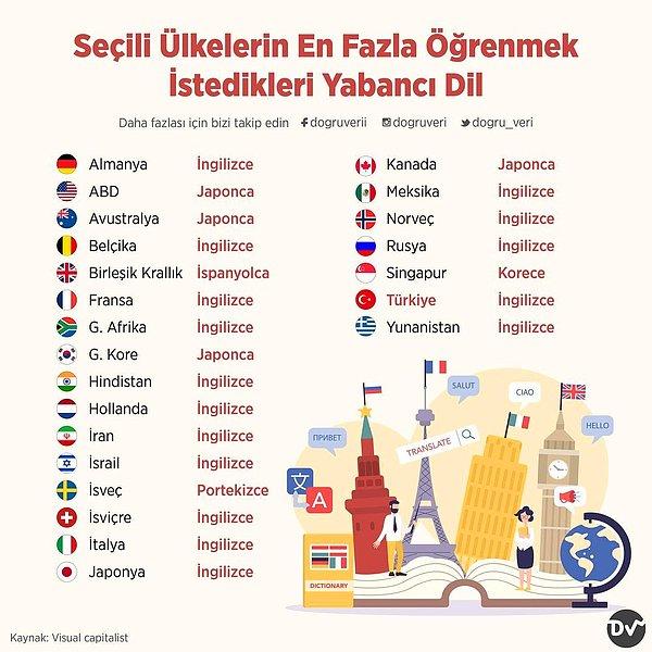 3. Seçili Ülkelerin En Fazla Öğrenmek İstedikleri Yabancı Dil