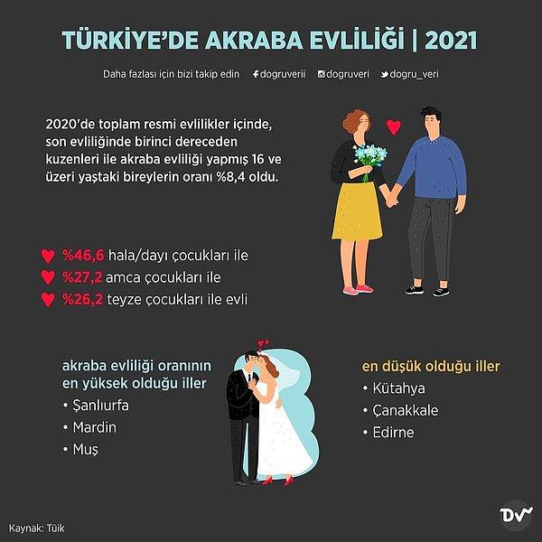 4. Türkiye’de Akraba Evliliği, 2021 .