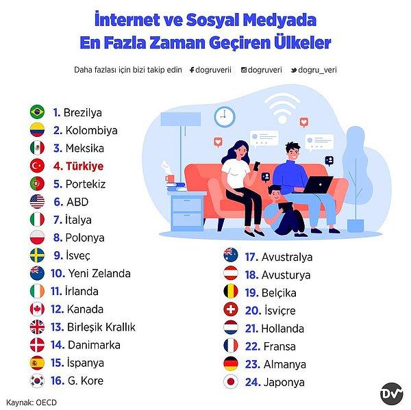 9. İnternet ve Sosyal Medyada En Fazla Zaman Geçiren Ülkeler