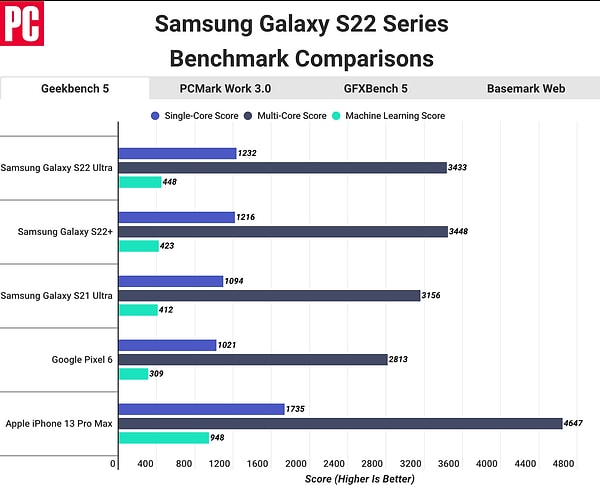 PCMag , bunun Qualcomm için geçen yılki Snapdragon 888'e göre gözle görülür bir gelişme olduğunu, ancak yine de Apple'a yetişmek için yeterli olmadığını belirtiyor.