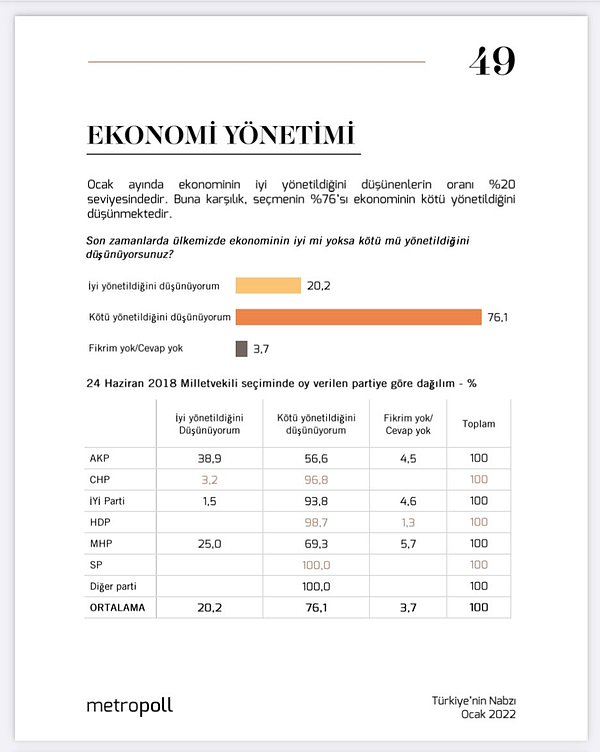 Ekonomi kötü yönetiliyor diyenler hangi partiye oy verdi?