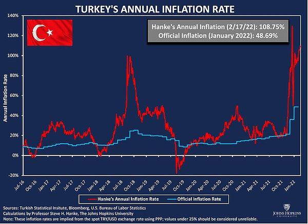 Ünlü ekonomist Steve Hanke Türkiye'nin enflasyonunu hesapladı