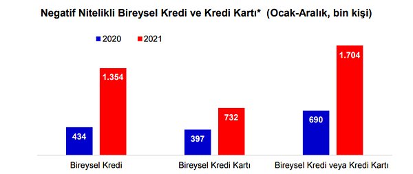 Kredi veya kredi kartı borçluları arttı