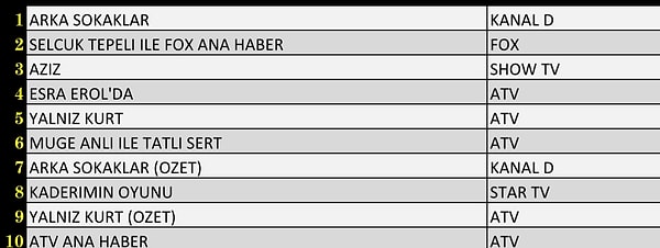 Total’de En Çok İzlenen İlk 10 Yapım