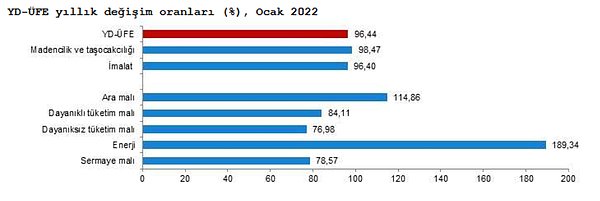 Sanayinin iki ana sektöründen imalat aylık %3,23 arttı