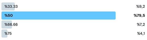 3 bin 670 Twitter kullanıcısının oy kullandığı sorunun sonuçları ise şu şekilde oldu: