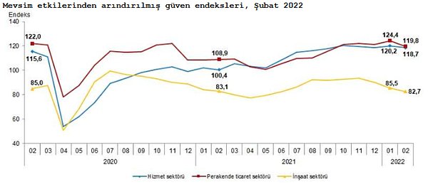 Sektörel güven endeksleri geriliyor