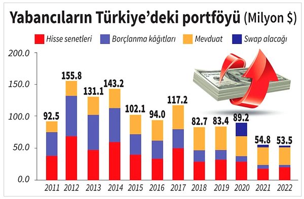 'Yabancıların iştahı artmıyor!'