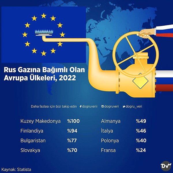 1. Rus Gazına Bağımlı Olan Avrupa Ülkeleri, 2022