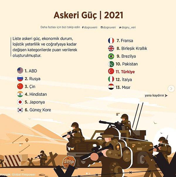 8. Askeri Güç, 2021