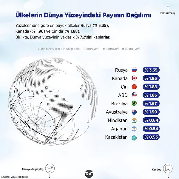 9. Ülkelerin Dünya Yüzeyindeki Payının Dağılımı