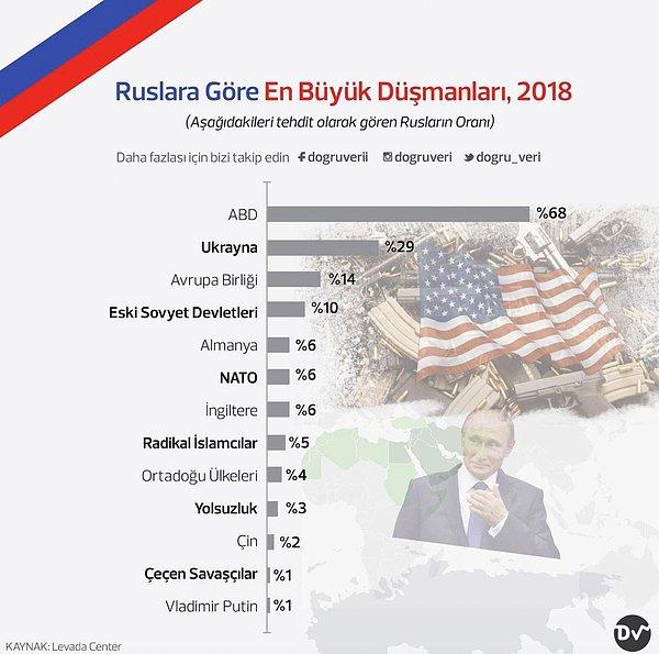 11. Ruslara Göre En Büyük Düşmanları, 2018