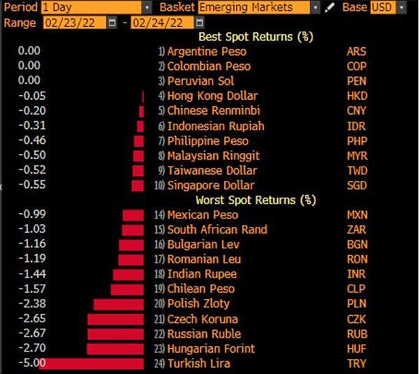 Görselde gelişmekte olan ülkelerin para birimlerinin dolar karşısında bugünkü performansı yer alıyor! Ruble'den daha çok kaybeden Macar Forinti ve Türk Lirası oldu.