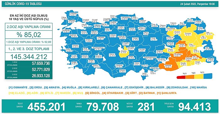 Koronavirüste Bugün: 281 Can Kaybı, 79 Bin 708 Yeni Vaka