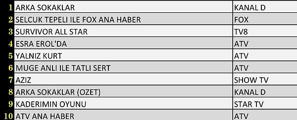 Total'de En Çok İzlenen İlk 10 Yapım