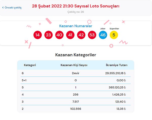 28 Şubat Sayısal Loto Sonuçları