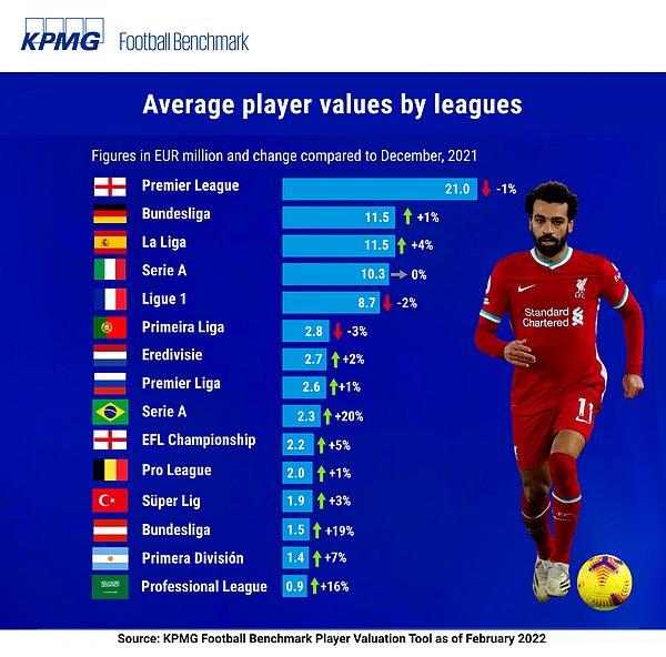 Süper Lig'de oynayan futbolcuların değeri de geçtiğimiz yıla göre %3 artarak 1,9 milyon Euro seviyelerine çıktı.