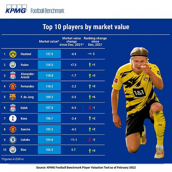 Dünyanın en pahalı futbolcu listesinin ilk sırasında ise Haaland geliyor. Rapora göre bonservis bedeli 137,5 milyon Euro.