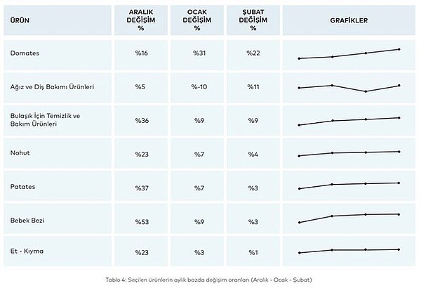 Araştırma raporunda seçilen ürünlerin bazılarında son üç ayda meydana gelen maliyet artışı şöyle 📌