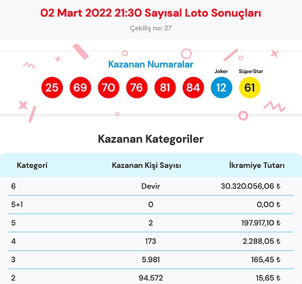 2 Mart Sayısal Loto Sonuçları