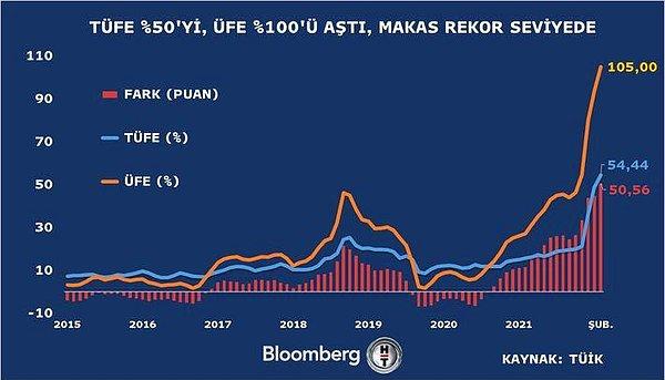 3. Türkiye İstatistik Kurumu (TÜİK) Şubat ayına ilişkin tüketici ve üretici fiyat endeksini yayımladı. Türkiye'de yıllık enflasyon Şubat'ta yüzde 54,44 seviyesine yükseldi.