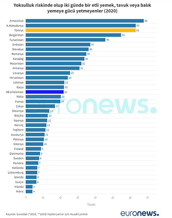 Türkiye yoksulluk riskinde kaçıncı sırada?