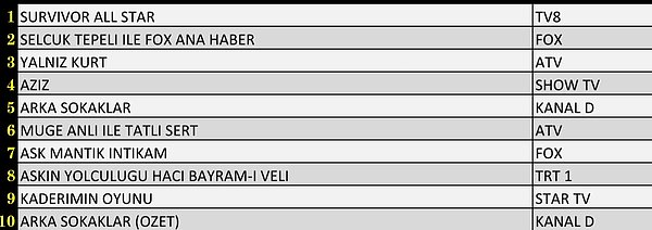 AB’de En Çok İzlenen İlk 10 Yapım