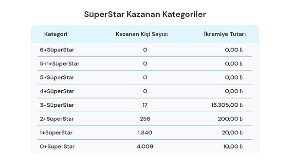 5 Mart SüperStar Kazanan Kategoriler