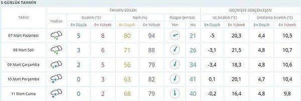 İstanbul için önümüzdeki 5 günlük hava durumu tahmini şu şekilde