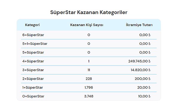 Sayısal Loto SüperStar Kazanan Kategoriler