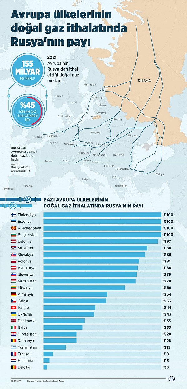 Rusya, Kuzey Akım 1 hattıyla Baltık Denizi üzerinden Almanya’ya yılda 55 milyar metreküp doğalgaz sevk ediyor.