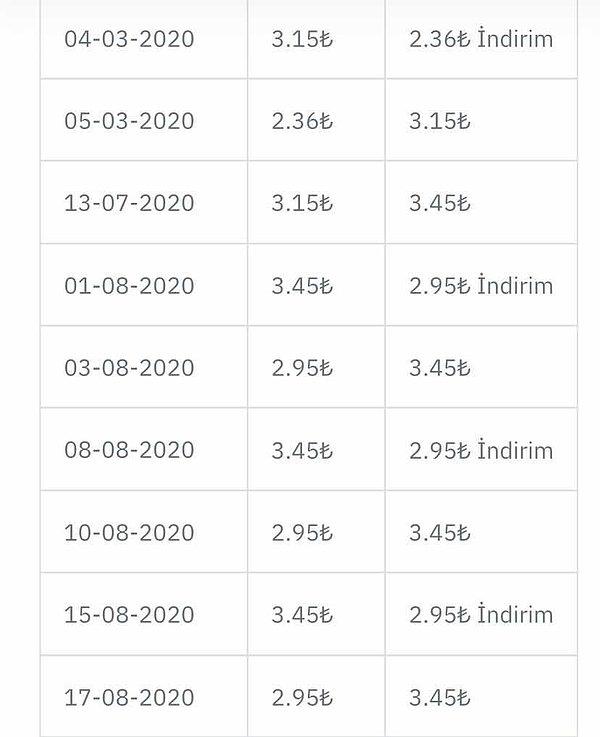 Bundan iki sene önce Mart ayında 3.15 TL'ye raflarda kendine yer bulan makarnanın güncel fiyatı 6.75 TL.