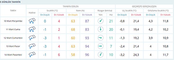 Meteoroloji'den 5 Günlük Kocaeli Hava Durumu