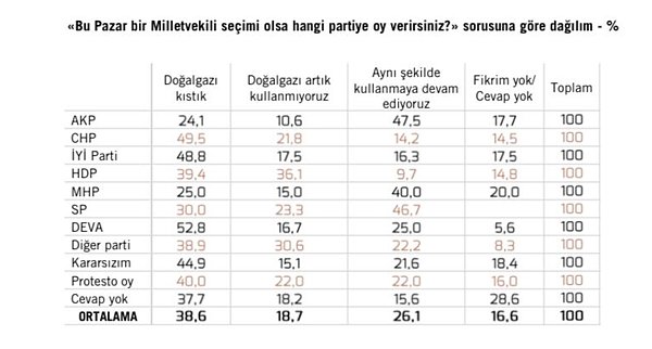 Doğalgazı en az kısanlar ise AKP ve MHP seçmeni.