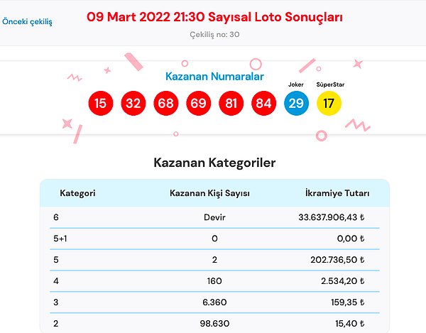 9 Mart Sayısal Loto Çekilişi Sonuçları