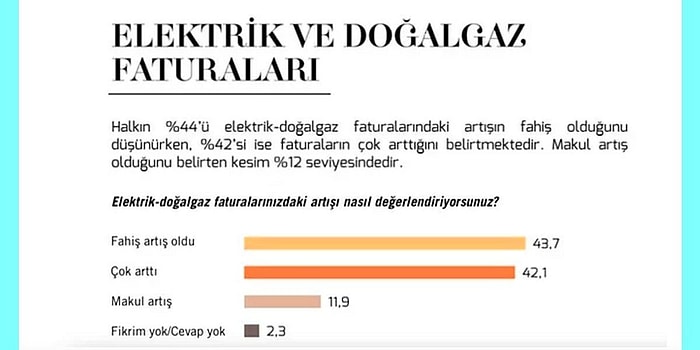 MetroPOLL Açıkladı! Fahiş Elektrik ve Doğalgaz Zamları Hakkında AKP Seçmeni Ne Düşünüyor?