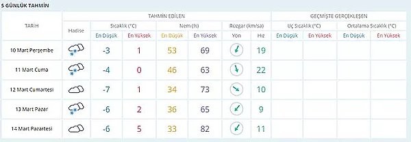 Meteoroloji'den 5 Günlük Ankara Hava Durumu