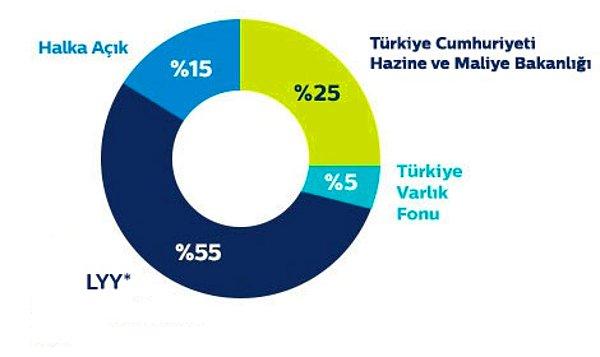 Türk Telekom Hissedarları Kimler?
