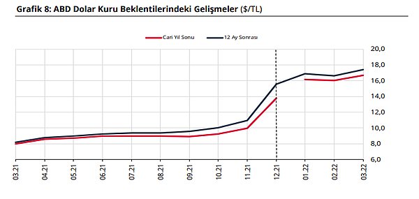 Dolarda da beklenti yükseliyor!