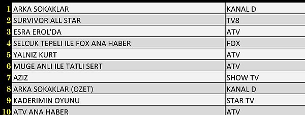 Total’de En Çok İzlenen İlk 10 Yapım