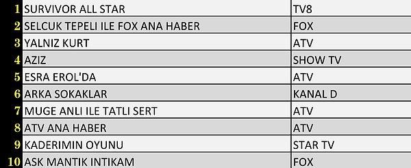 AB’de En Çok İzlenen İlk 10 Yapım