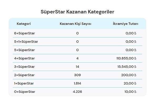 12 Mart SüperStar Kazanan Kategoriler