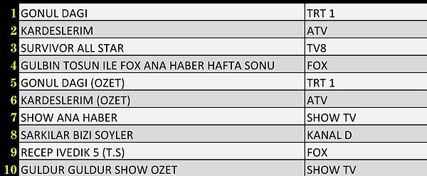 Total’de En Çok İzlenen İlk 10 Yapım