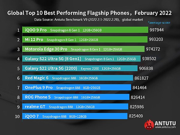 10. Akıllı telefon sektörünün dev isimleri yeni modellerini tanıtmaya devam ederken, AnTuTu geçtiğimiz ayın en hızlı Android cihazlarını açıkladı. Samsung, Xiaomi ve Oneplus gibi markaların modellerinin yanı sıra ülkemizde satışa çıkmayan modeller de listenin üst sıralarında yer aldı. Şubat 2022 itibariyle dünyanın en hızlı 10 Android cihazı listesiyle karşınızdayız.