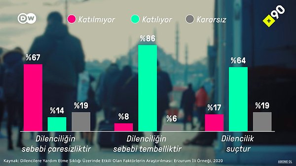 Ayrıca insanların dilenciliğin sebebi hakkındaki düşünceleri de şu şekilde: