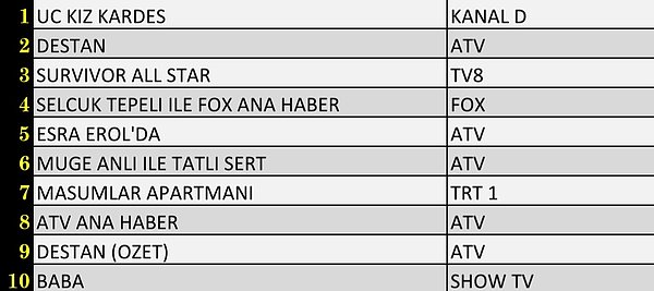 Total’de En Çok İzlenen İlk 10 Yapım