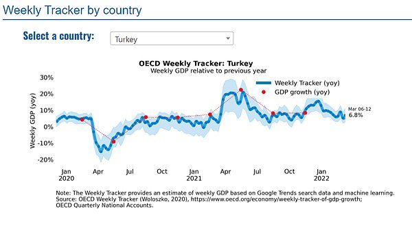 OECD'ye göre Türk ekonomisi geçen hafta ne kadar büyüdü?