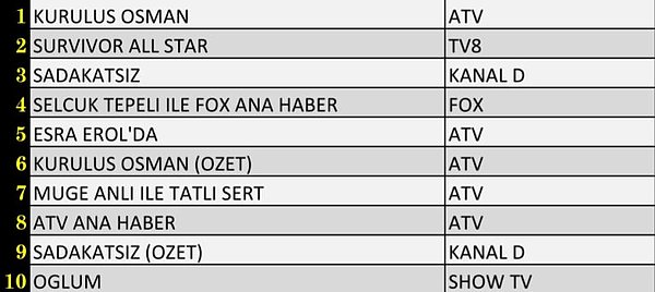 Total İlk 10 Program