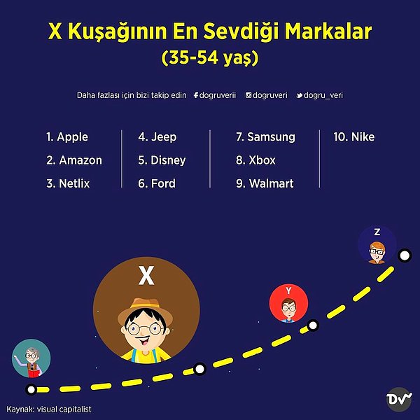 3. X Kuşağının En Sevdiği Markalar (35-54 yaş)