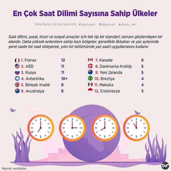 4. En Çok Saat Dilimi Sayısına Sahip Ülkeler